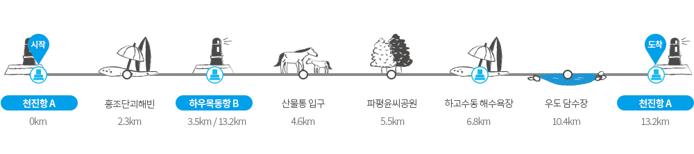 제주 올레길 1-1코스 우도 고저도 및 주요 지점 안내