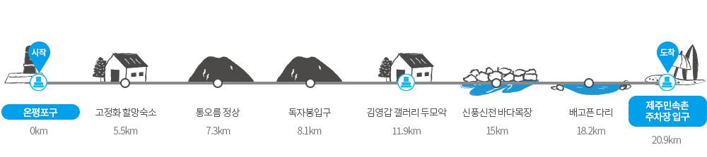 제주 올레길 3-A코스 고저도 및 주요 지점 안내